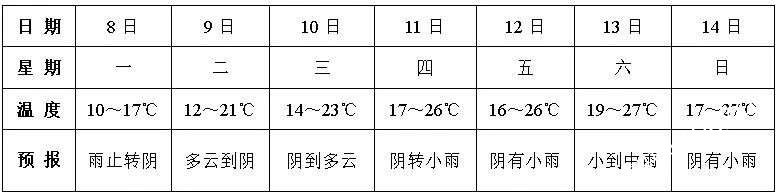 池州本周前期天气稍好11日起有连阴雨