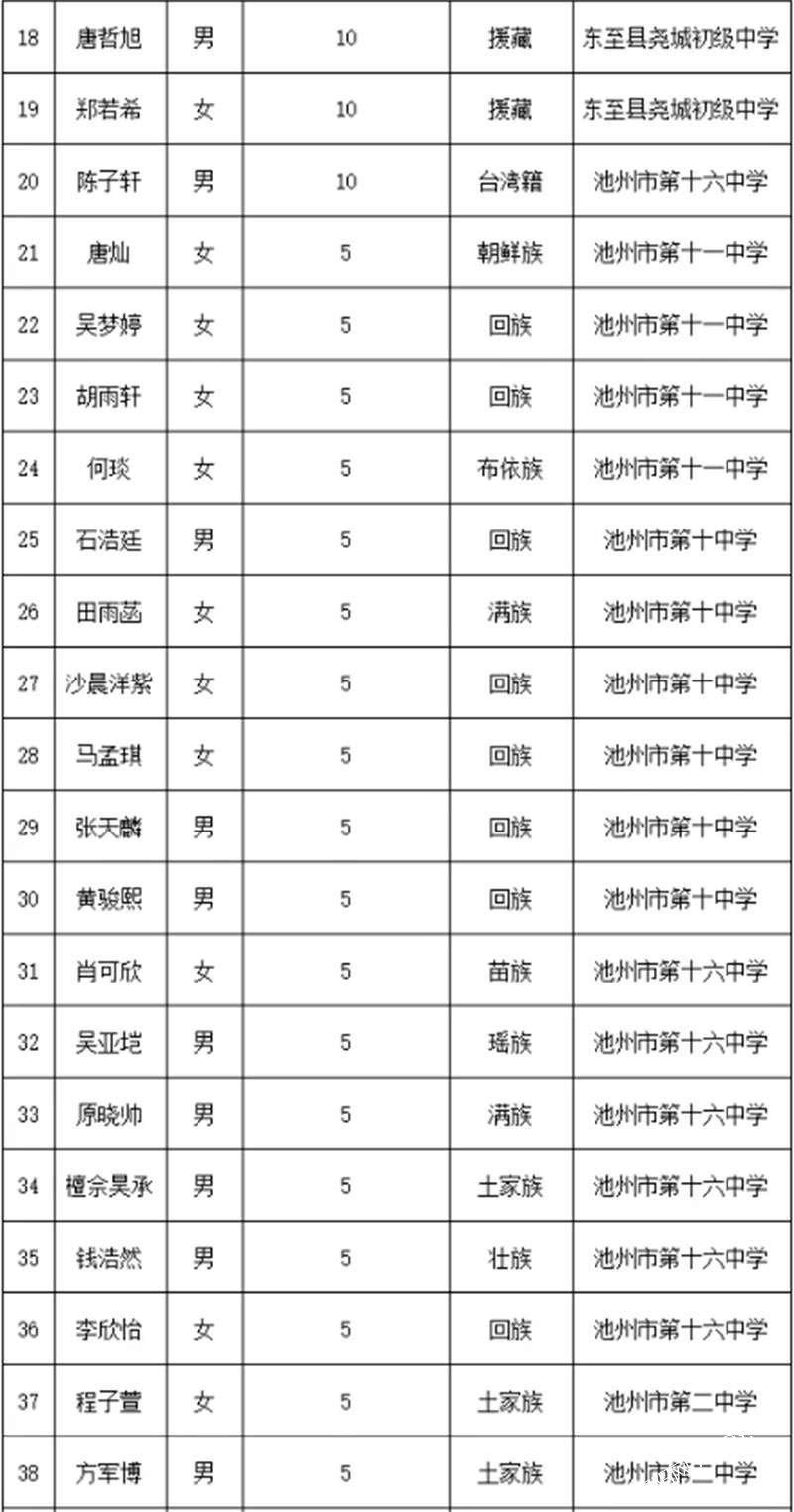 2026年池州市中考加分考生名单公示-青阳热讯-青阳论坛 - ahqy.cn